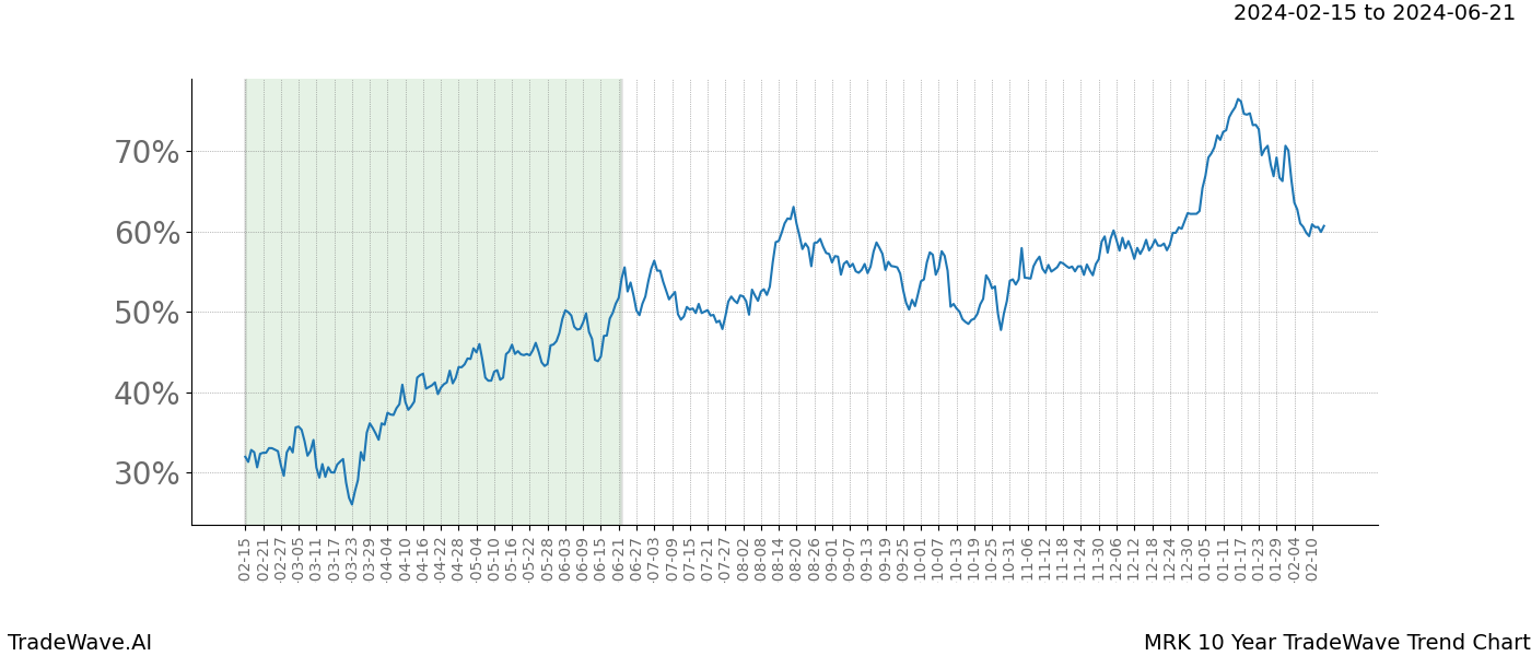 TradeWave Trend Chart MRK shows the average trend of the financial instrument over the past 10 years. Sharp uptrends and downtrends signal a potential TradeWave opportunity