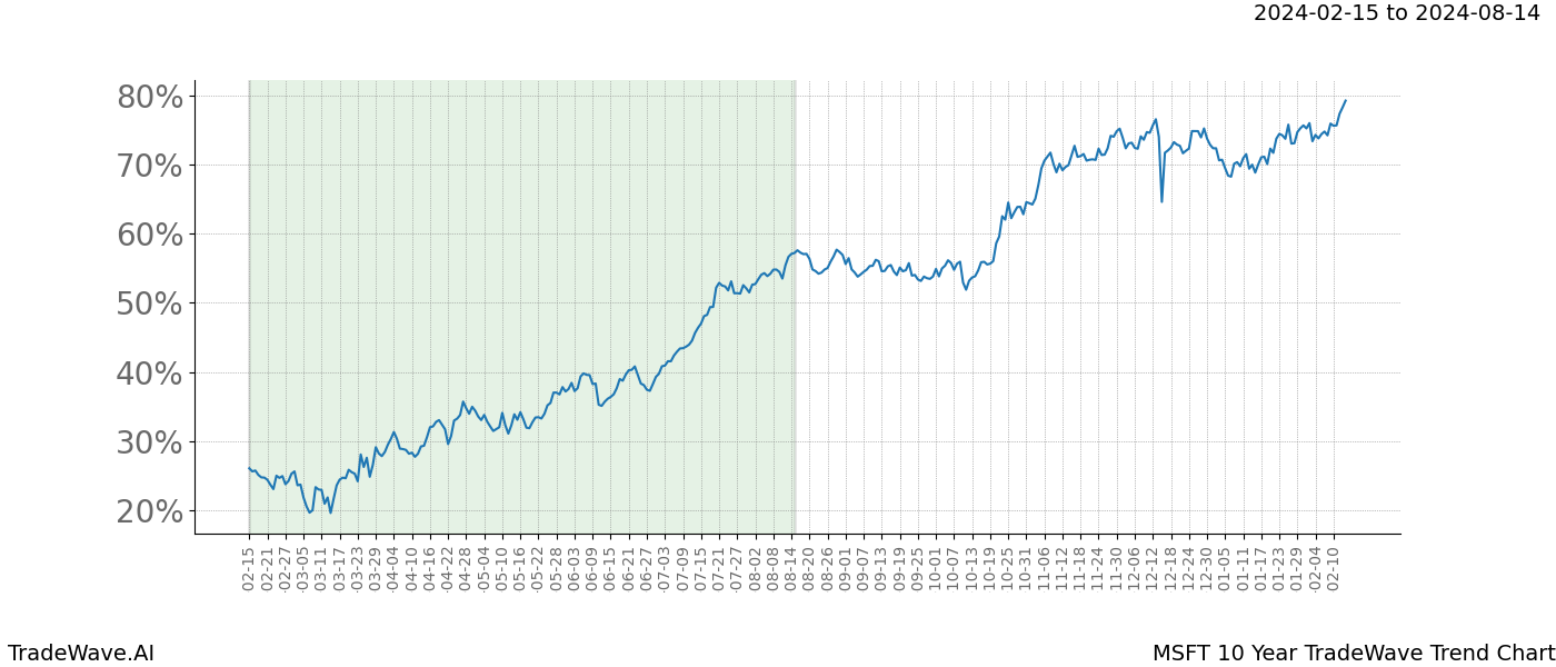 TradeWave Trend Chart MSFT shows the average trend of the financial instrument over the past 10 years. Sharp uptrends and downtrends signal a potential TradeWave opportunity