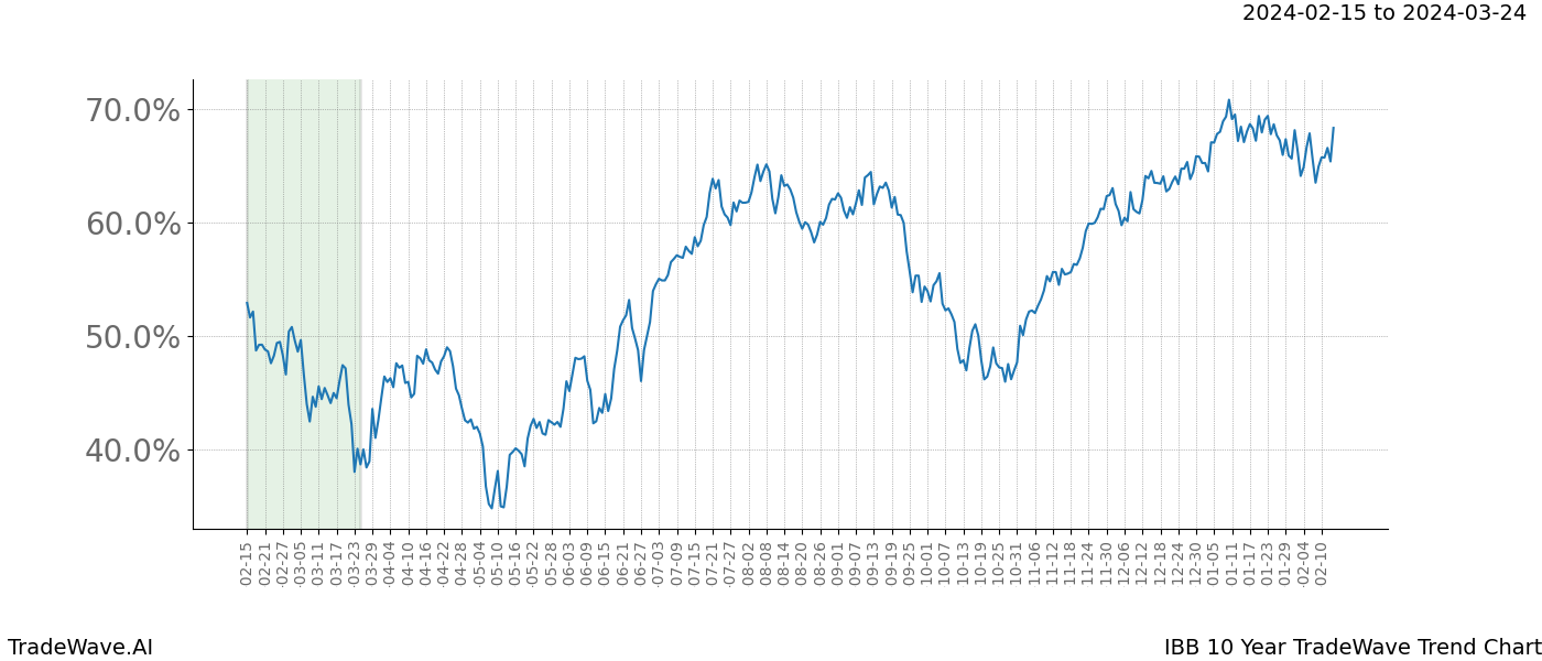 TradeWave Trend Chart IBB shows the average trend of the financial instrument over the past 10 years. Sharp uptrends and downtrends signal a potential TradeWave opportunity