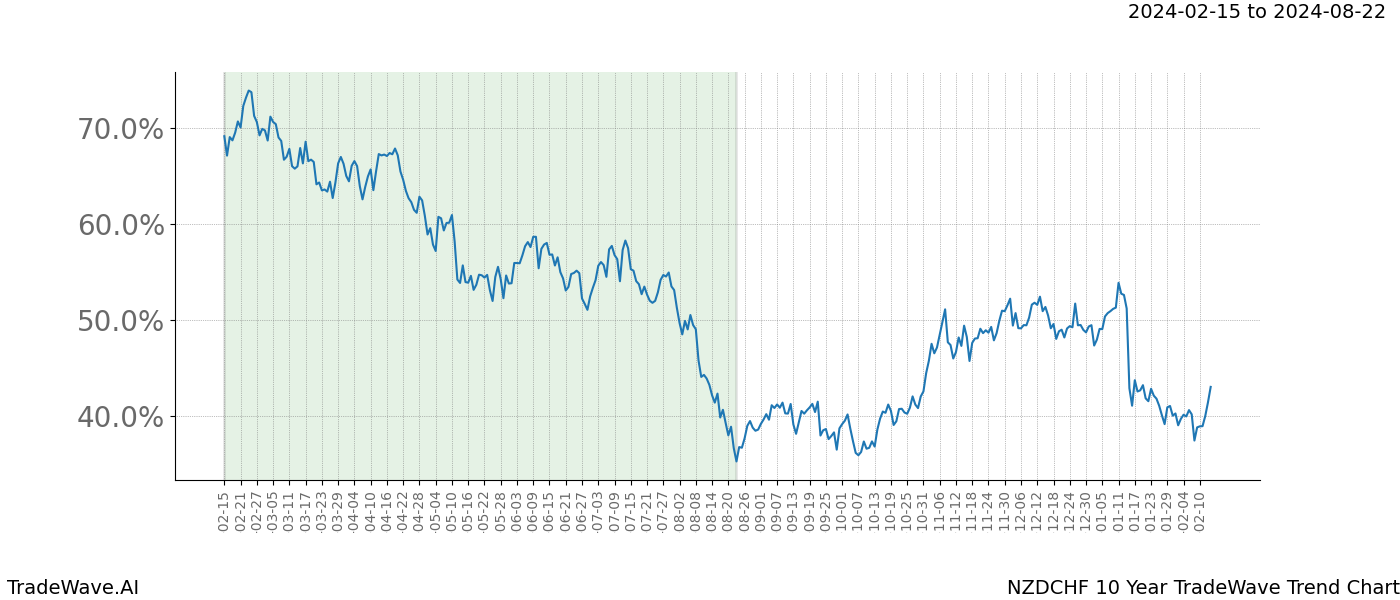 TradeWave Trend Chart NZDCHF shows the average trend of the financial instrument over the past 10 years. Sharp uptrends and downtrends signal a potential TradeWave opportunity