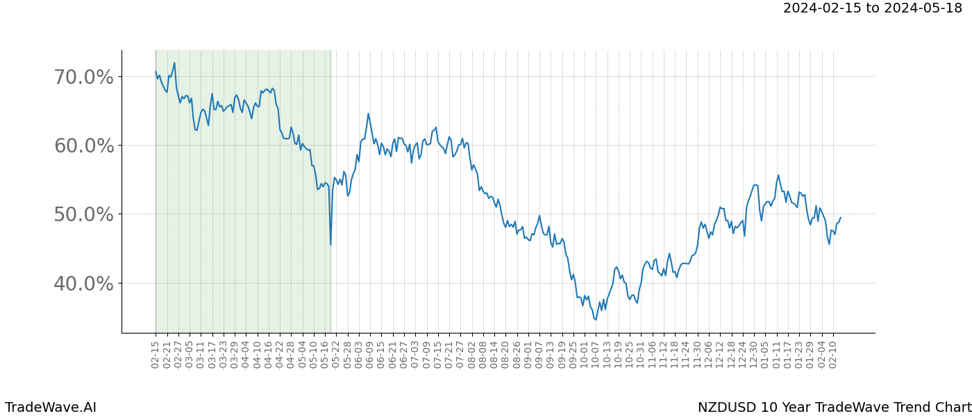 TradeWave Trend Chart NZDUSD shows the average trend of the financial instrument over the past 10 years. Sharp uptrends and downtrends signal a potential TradeWave opportunity