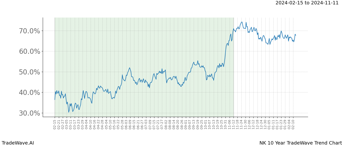 TradeWave Trend Chart NK shows the average trend of the financial instrument over the past 10 years. Sharp uptrends and downtrends signal a potential TradeWave opportunity