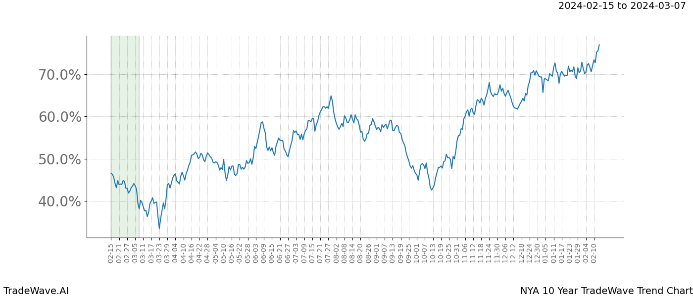 TradeWave Trend Chart NYA shows the average trend of the financial instrument over the past 10 years. Sharp uptrends and downtrends signal a potential TradeWave opportunity