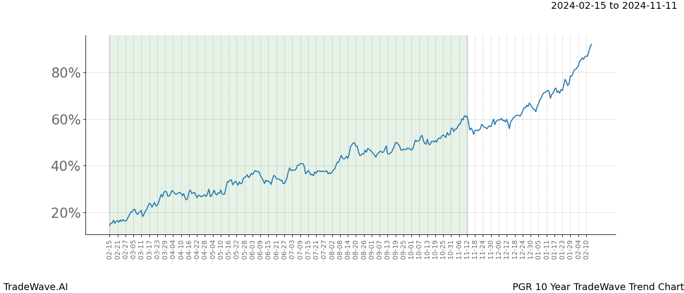 TradeWave Trend Chart PGR shows the average trend of the financial instrument over the past 10 years. Sharp uptrends and downtrends signal a potential TradeWave opportunity