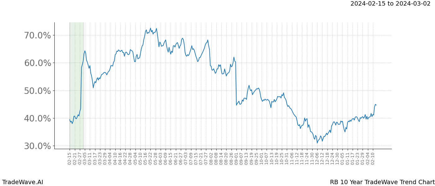 TradeWave Trend Chart RB shows the average trend of the financial instrument over the past 10 years. Sharp uptrends and downtrends signal a potential TradeWave opportunity