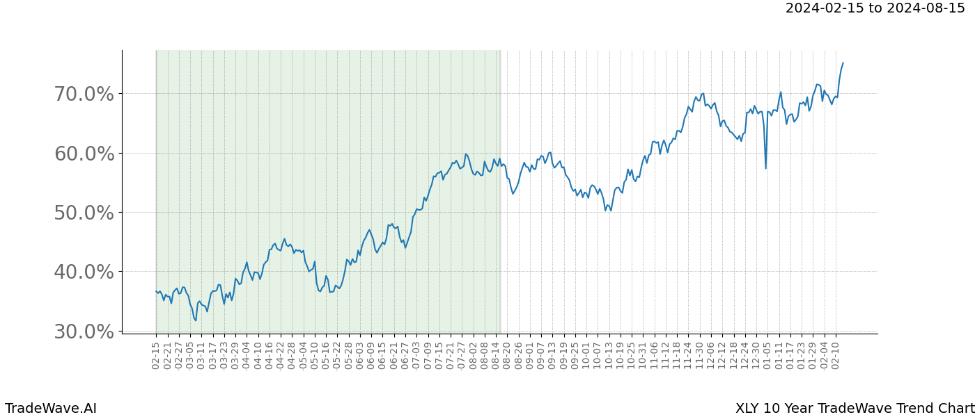 TradeWave Trend Chart XLY shows the average trend of the financial instrument over the past 10 years. Sharp uptrends and downtrends signal a potential TradeWave opportunity