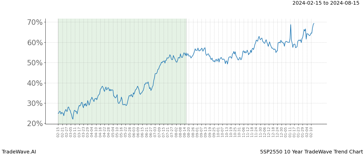 TradeWave Trend Chart 5SP2550 shows the average trend of the financial instrument over the past 10 years. Sharp uptrends and downtrends signal a potential TradeWave opportunity