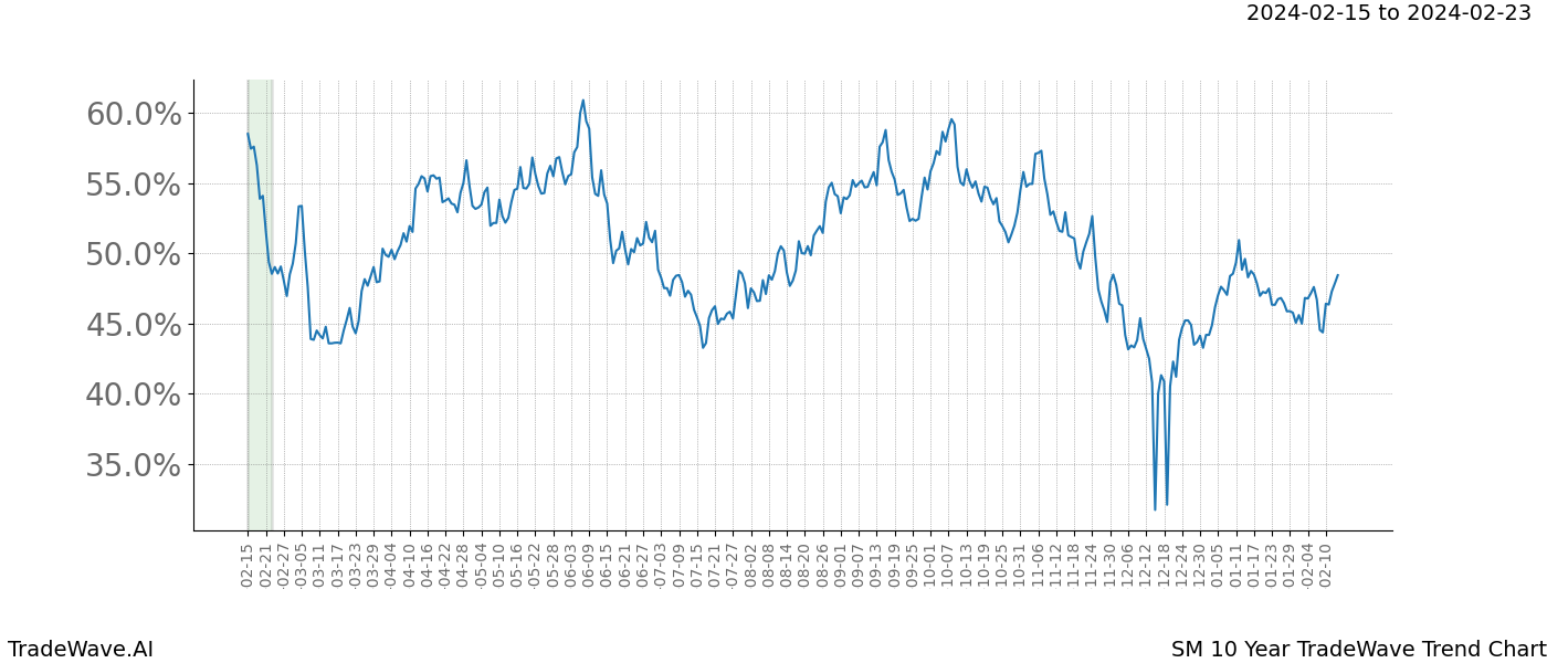 TradeWave Trend Chart SM shows the average trend of the financial instrument over the past 10 years. Sharp uptrends and downtrends signal a potential TradeWave opportunity