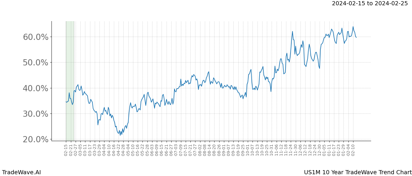 TradeWave Trend Chart US1M shows the average trend of the financial instrument over the past 10 years. Sharp uptrends and downtrends signal a potential TradeWave opportunity