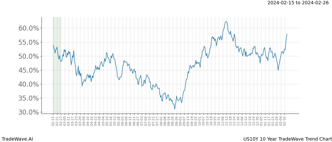 TradeWave Trend Chart US10Y shows the average trend of the financial instrument over the past 10 years. Sharp uptrends and downtrends signal a potential TradeWave opportunity