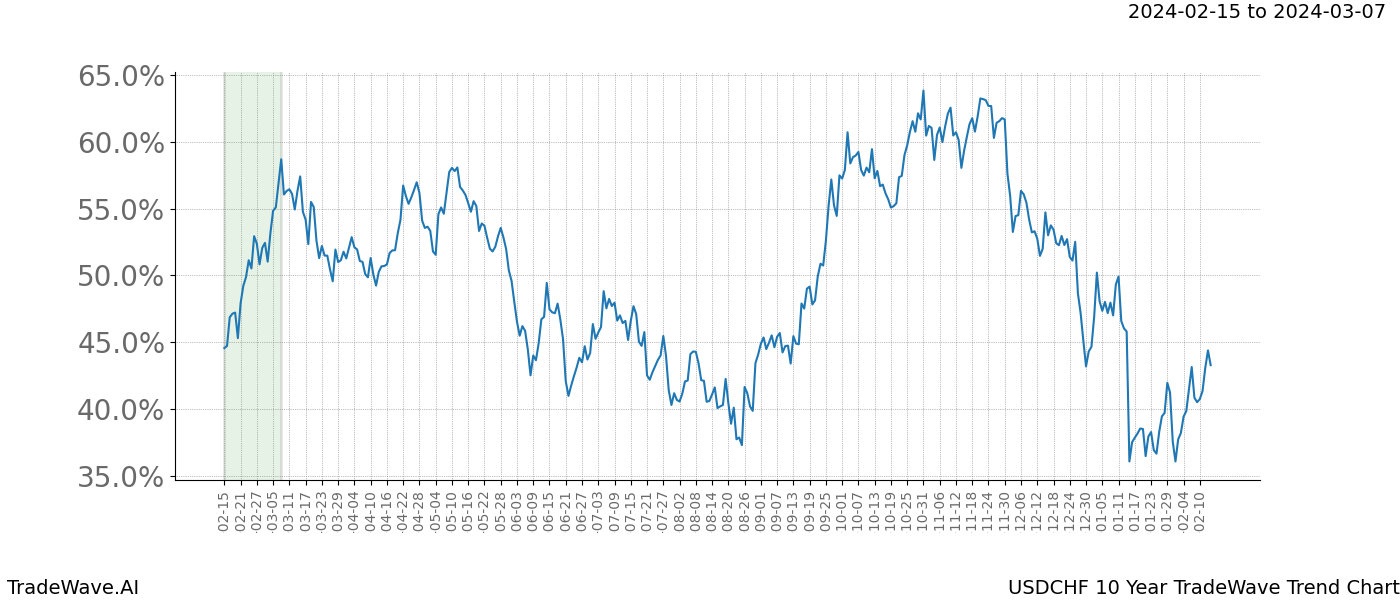 TradeWave Trend Chart USDCHF shows the average trend of the financial instrument over the past 10 years. Sharp uptrends and downtrends signal a potential TradeWave opportunity