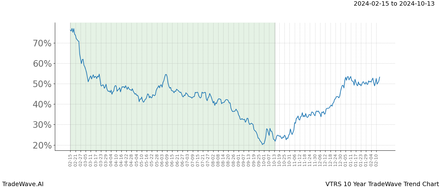 TradeWave Trend Chart VTRS shows the average trend of the financial instrument over the past 10 years. Sharp uptrends and downtrends signal a potential TradeWave opportunity