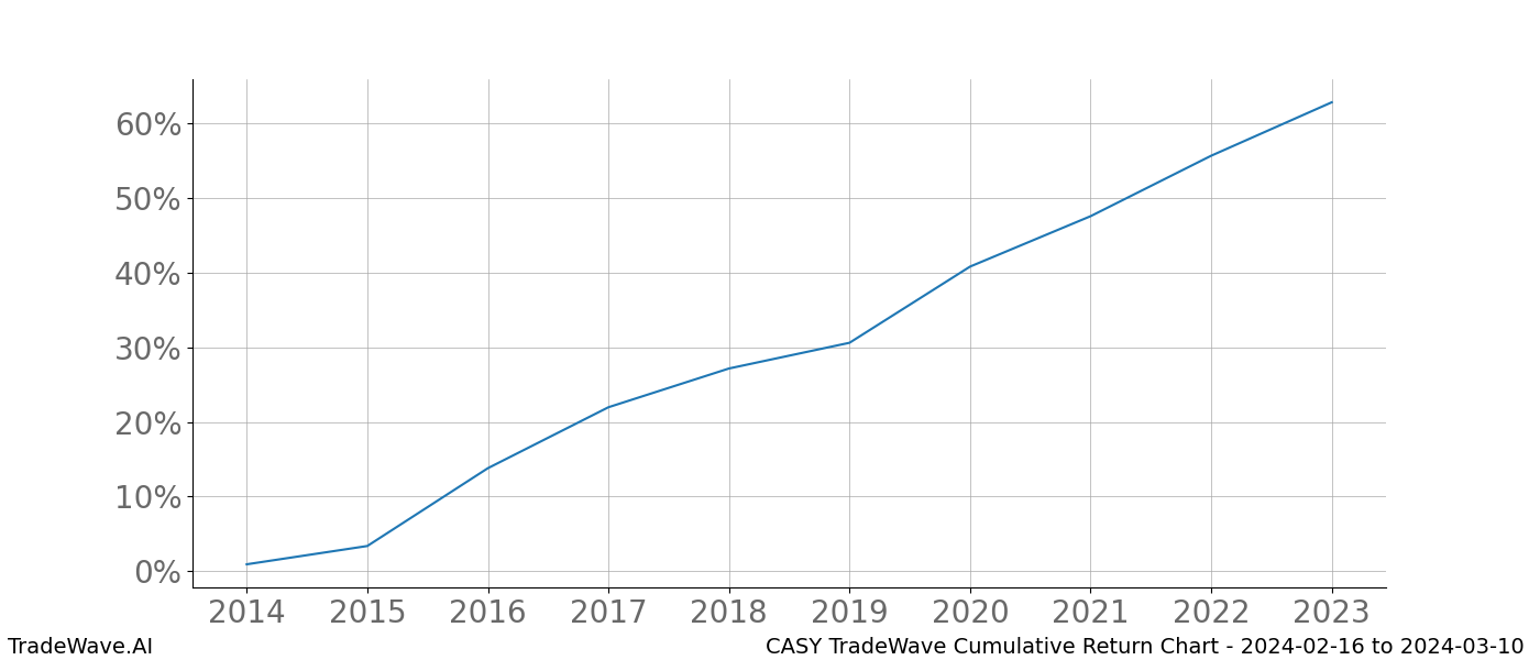 Cumulative chart CASY for date range: 2024-02-16 to 2024-03-10 - this chart shows the cumulative return of the TradeWave opportunity date range for CASY when bought on 2024-02-16 and sold on 2024-03-10 - this percent chart shows the capital growth for the date range over the past 10 years 