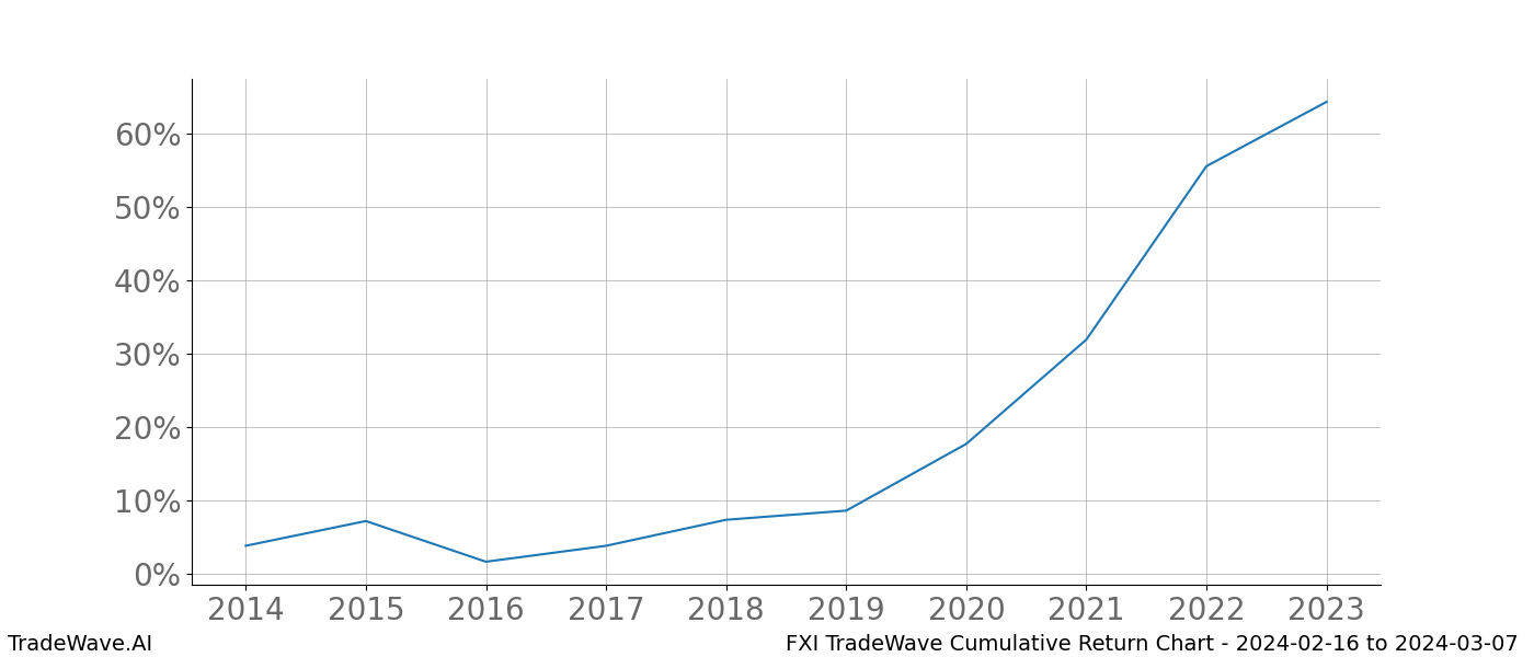 Cumulative chart FXI for date range: 2024-02-16 to 2024-03-07 - this chart shows the cumulative return of the TradeWave opportunity date range for FXI when bought on 2024-02-16 and sold on 2024-03-07 - this percent chart shows the capital growth for the date range over the past 10 years 