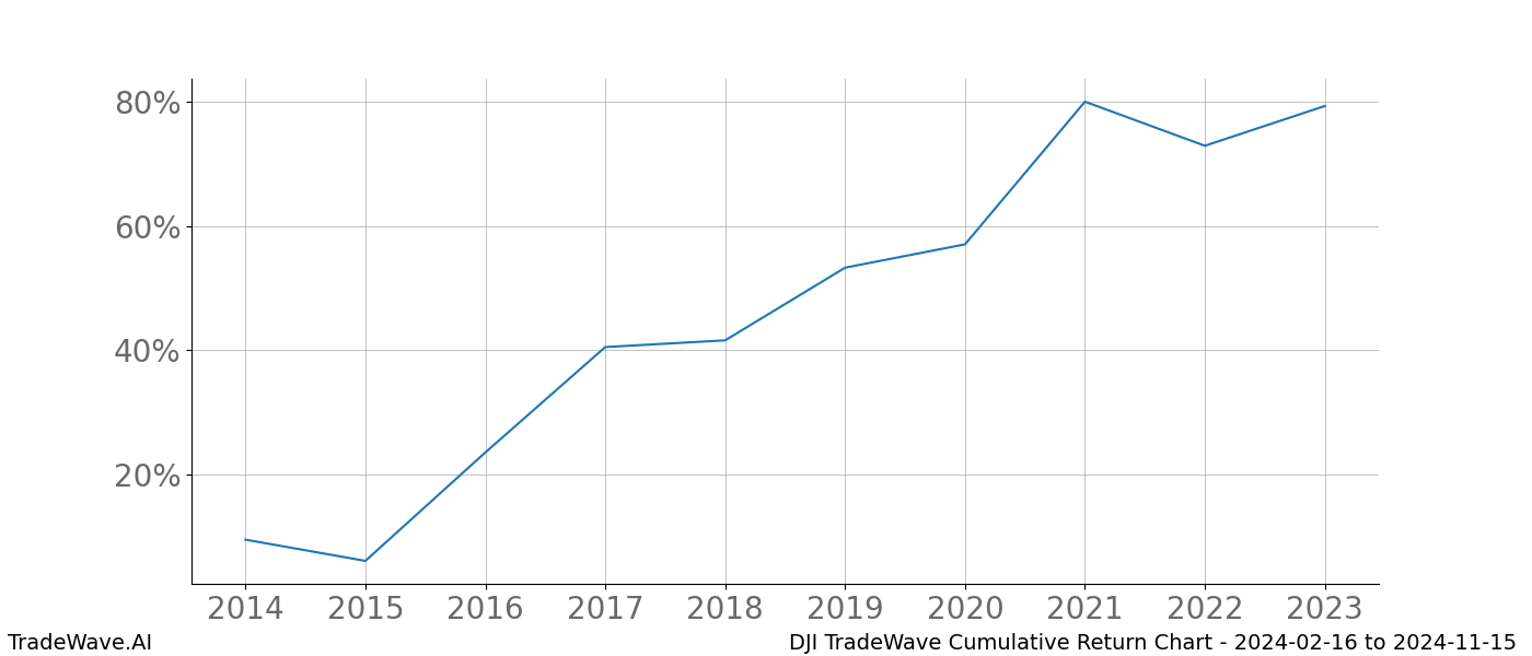 Cumulative chart DJI for date range: 2024-02-16 to 2024-11-15 - this chart shows the cumulative return of the TradeWave opportunity date range for DJI when bought on 2024-02-16 and sold on 2024-11-15 - this percent chart shows the capital growth for the date range over the past 10 years 