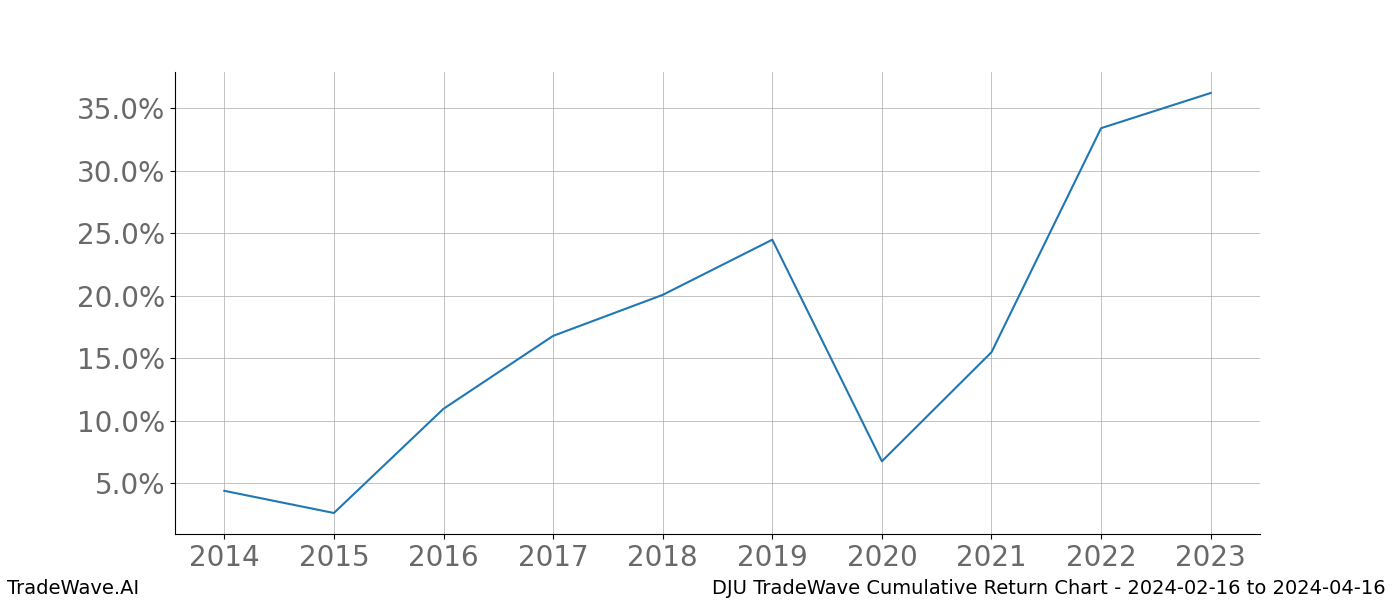 Cumulative chart DJU for date range: 2024-02-16 to 2024-04-16 - this chart shows the cumulative return of the TradeWave opportunity date range for DJU when bought on 2024-02-16 and sold on 2024-04-16 - this percent chart shows the capital growth for the date range over the past 10 years 