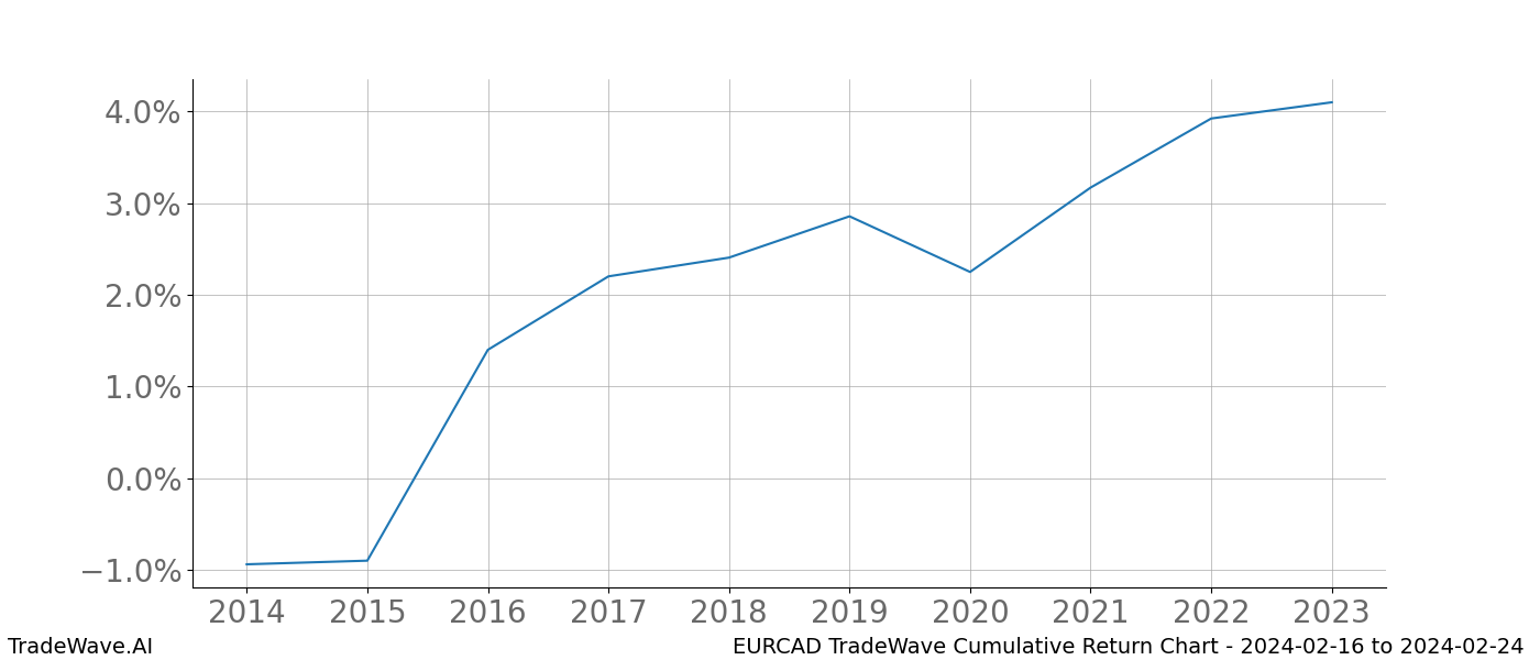 Cumulative chart EURCAD for date range: 2024-02-16 to 2024-02-24 - this chart shows the cumulative return of the TradeWave opportunity date range for EURCAD when bought on 2024-02-16 and sold on 2024-02-24 - this percent chart shows the capital growth for the date range over the past 10 years 