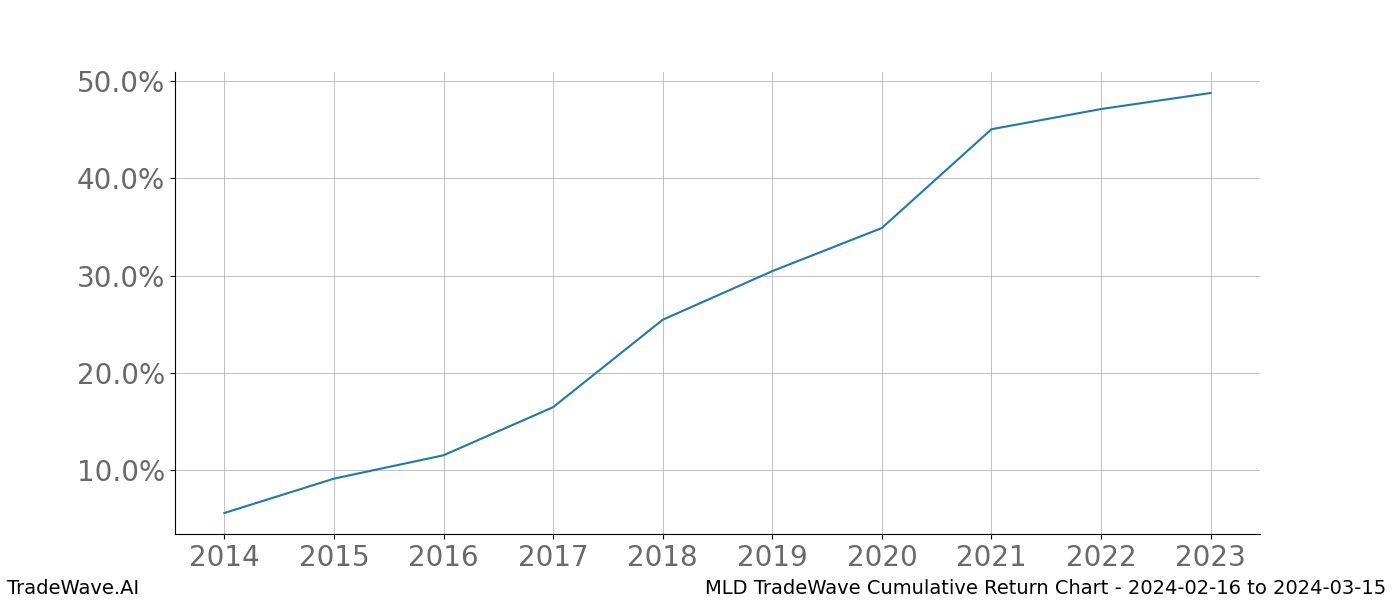 Cumulative chart MLD for date range: 2024-02-16 to 2024-03-15 - this chart shows the cumulative return of the TradeWave opportunity date range for MLD when bought on 2024-02-16 and sold on 2024-03-15 - this percent chart shows the capital growth for the date range over the past 10 years 