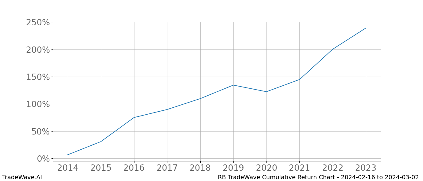 Cumulative chart RB for date range: 2024-02-16 to 2024-03-02 - this chart shows the cumulative return of the TradeWave opportunity date range for RB when bought on 2024-02-16 and sold on 2024-03-02 - this percent chart shows the capital growth for the date range over the past 10 years 