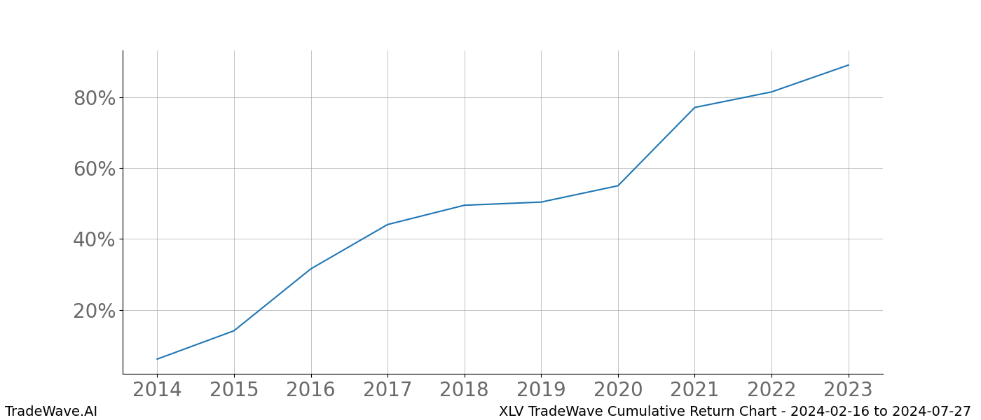 Cumulative chart XLV for date range: 2024-02-16 to 2024-07-27 - this chart shows the cumulative return of the TradeWave opportunity date range for XLV when bought on 2024-02-16 and sold on 2024-07-27 - this percent chart shows the capital growth for the date range over the past 10 years 