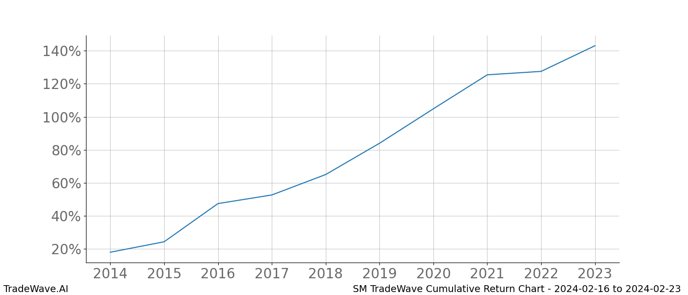 Cumulative chart SM for date range: 2024-02-16 to 2024-02-23 - this chart shows the cumulative return of the TradeWave opportunity date range for SM when bought on 2024-02-16 and sold on 2024-02-23 - this percent chart shows the capital growth for the date range over the past 10 years 