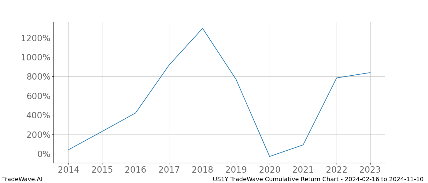 Cumulative chart US1Y for date range: 2024-02-16 to 2024-11-10 - this chart shows the cumulative return of the TradeWave opportunity date range for US1Y when bought on 2024-02-16 and sold on 2024-11-10 - this percent chart shows the capital growth for the date range over the past 10 years 