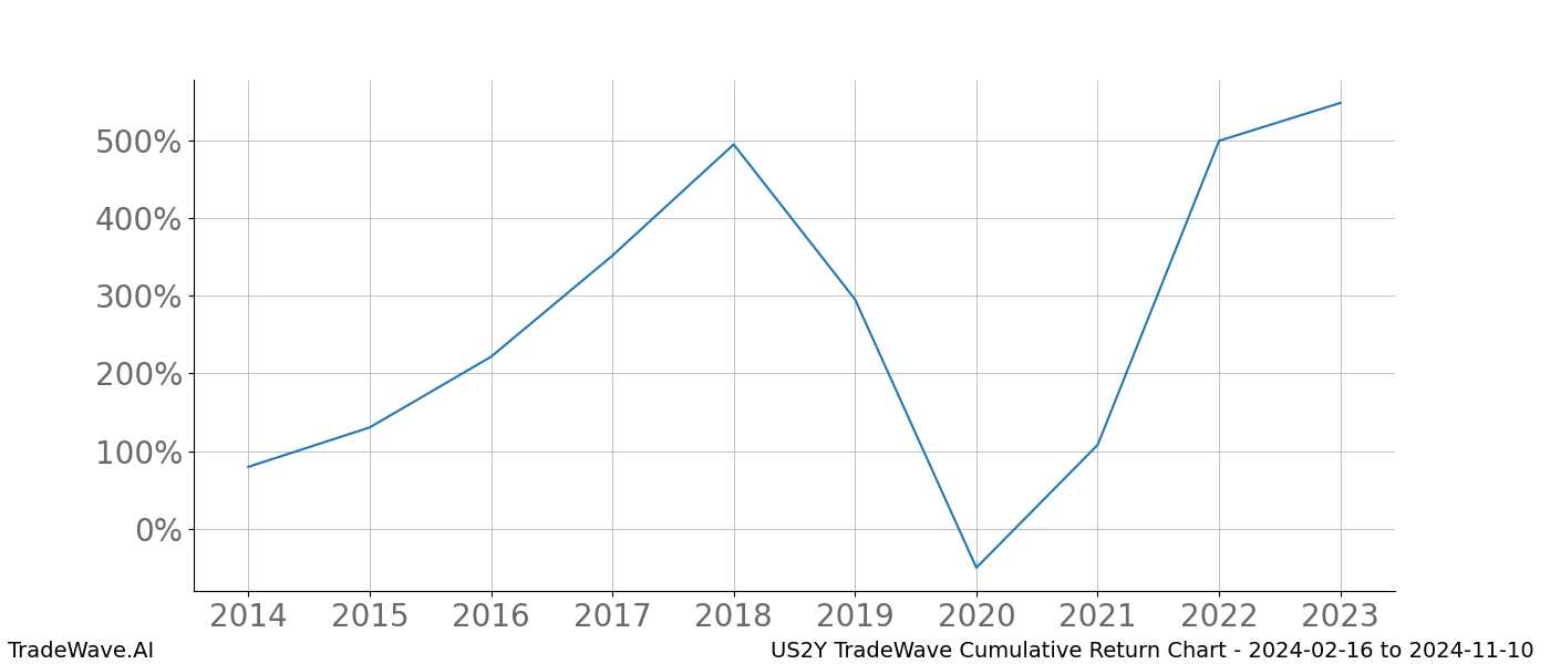 Cumulative chart US2Y for date range: 2024-02-16 to 2024-11-10 - this chart shows the cumulative return of the TradeWave opportunity date range for US2Y when bought on 2024-02-16 and sold on 2024-11-10 - this percent chart shows the capital growth for the date range over the past 10 years 