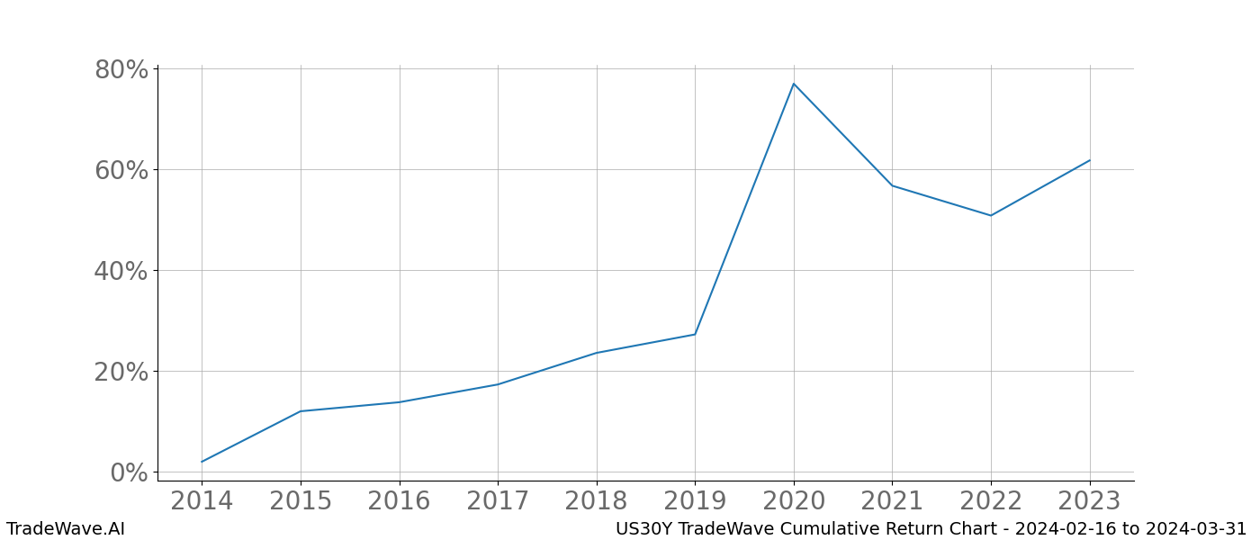 Cumulative chart US30Y for date range: 2024-02-16 to 2024-03-31 - this chart shows the cumulative return of the TradeWave opportunity date range for US30Y when bought on 2024-02-16 and sold on 2024-03-31 - this percent chart shows the capital growth for the date range over the past 10 years 