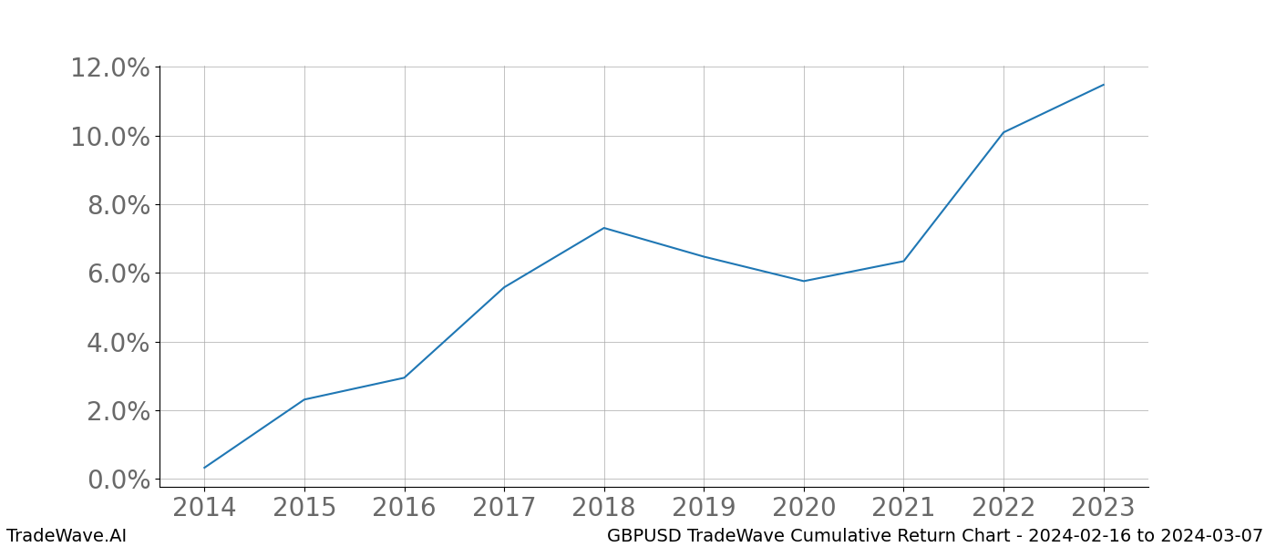 Cumulative chart GBPUSD for date range: 2024-02-16 to 2024-03-07 - this chart shows the cumulative return of the TradeWave opportunity date range for GBPUSD when bought on 2024-02-16 and sold on 2024-03-07 - this percent chart shows the capital growth for the date range over the past 10 years 