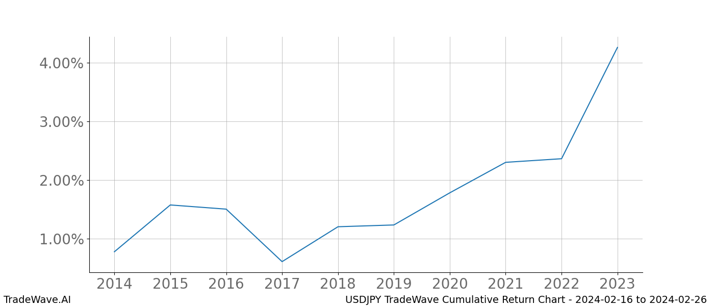 Cumulative chart USDJPY for date range: 2024-02-16 to 2024-02-26 - this chart shows the cumulative return of the TradeWave opportunity date range for USDJPY when bought on 2024-02-16 and sold on 2024-02-26 - this percent chart shows the capital growth for the date range over the past 10 years 