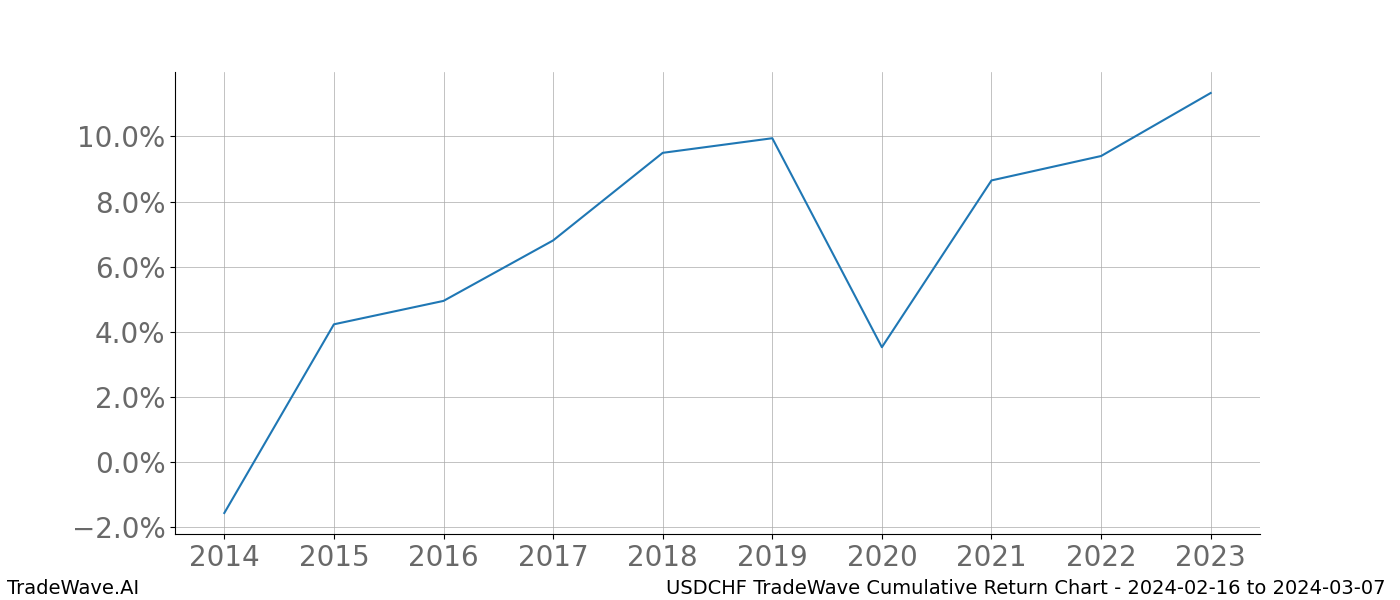 Cumulative chart USDCHF for date range: 2024-02-16 to 2024-03-07 - this chart shows the cumulative return of the TradeWave opportunity date range for USDCHF when bought on 2024-02-16 and sold on 2024-03-07 - this percent chart shows the capital growth for the date range over the past 10 years 