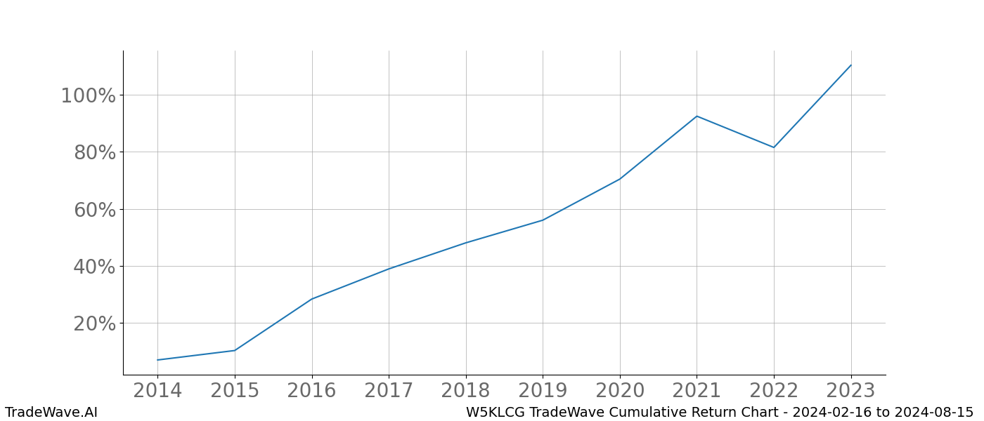 Cumulative chart W5KLCG for date range: 2024-02-16 to 2024-08-15 - this chart shows the cumulative return of the TradeWave opportunity date range for W5KLCG when bought on 2024-02-16 and sold on 2024-08-15 - this percent chart shows the capital growth for the date range over the past 10 years 