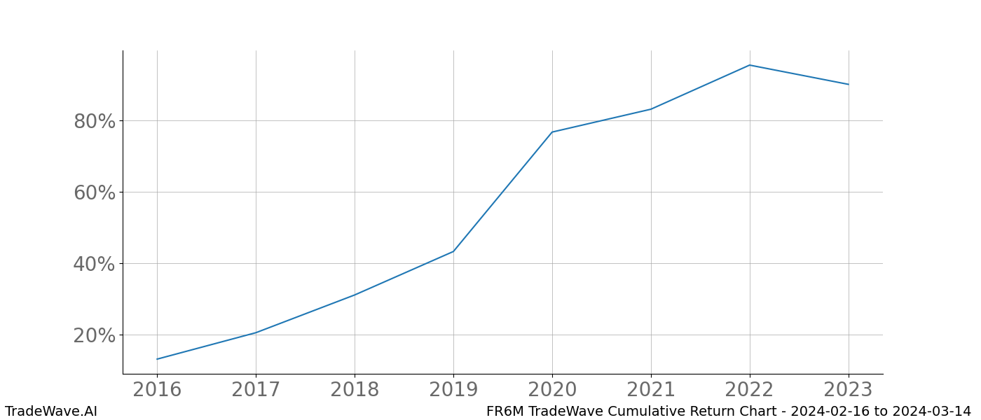 Cumulative chart FR6M for date range: 2024-02-16 to 2024-03-14 - this chart shows the cumulative return of the TradeWave opportunity date range for FR6M when bought on 2024-02-16 and sold on 2024-03-14 - this percent chart shows the capital growth for the date range over the past 8 years 