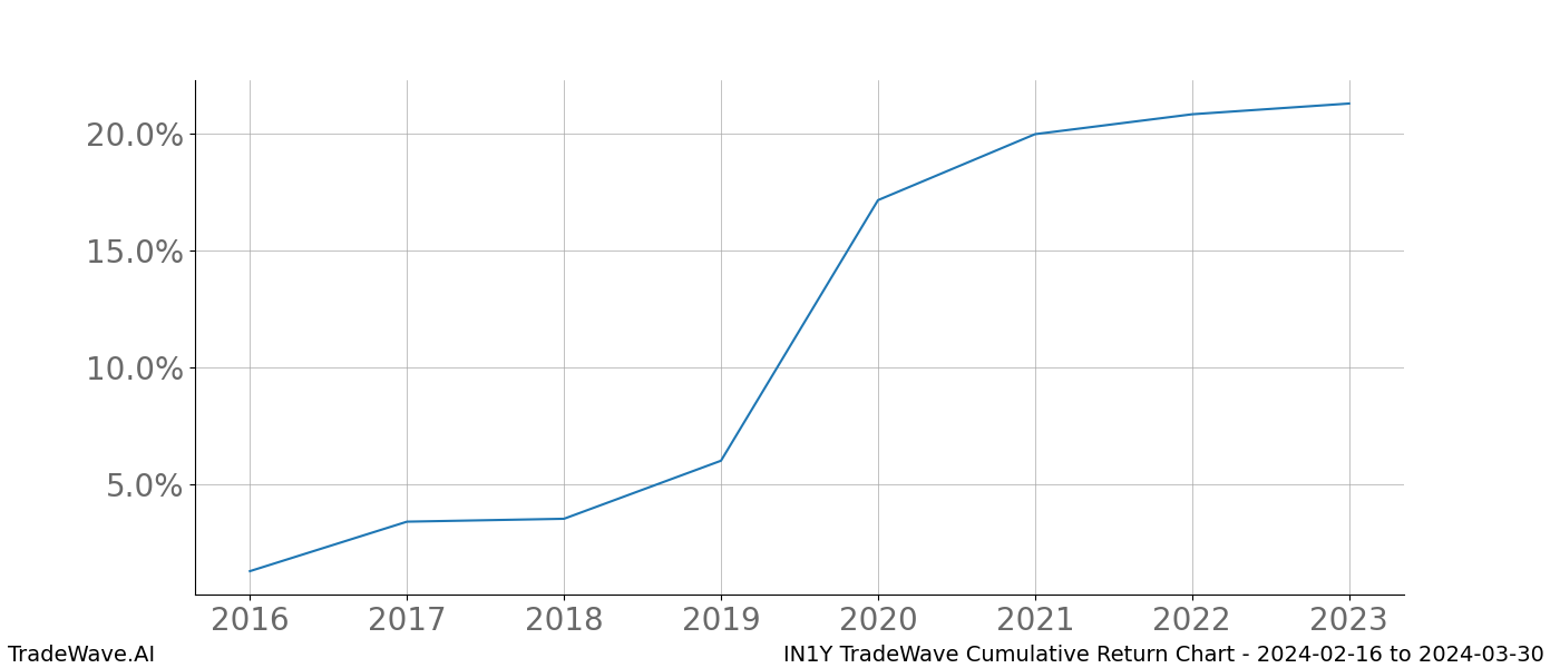 Cumulative chart IN1Y for date range: 2024-02-16 to 2024-03-30 - this chart shows the cumulative return of the TradeWave opportunity date range for IN1Y when bought on 2024-02-16 and sold on 2024-03-30 - this percent chart shows the capital growth for the date range over the past 8 years 