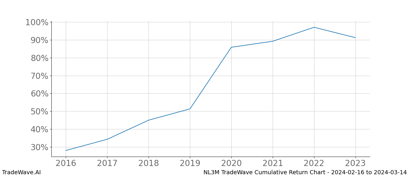 Cumulative chart NL3M for date range: 2024-02-16 to 2024-03-14 - this chart shows the cumulative return of the TradeWave opportunity date range for NL3M when bought on 2024-02-16 and sold on 2024-03-14 - this percent chart shows the capital growth for the date range over the past 8 years 