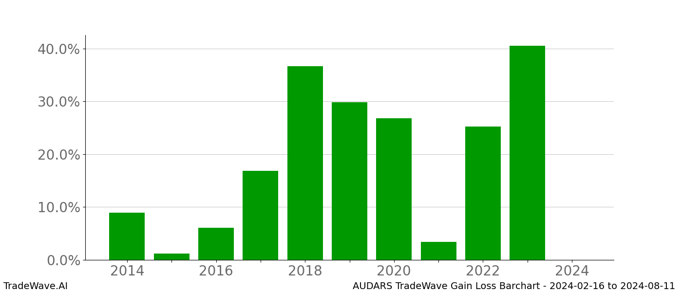 Gain/Loss barchart AUDARS for date range: 2024-02-16 to 2024-08-11 - this chart shows the gain/loss of the TradeWave opportunity for AUDARS buying on 2024-02-16 and selling it on 2024-08-11 - this barchart is showing 10 years of history