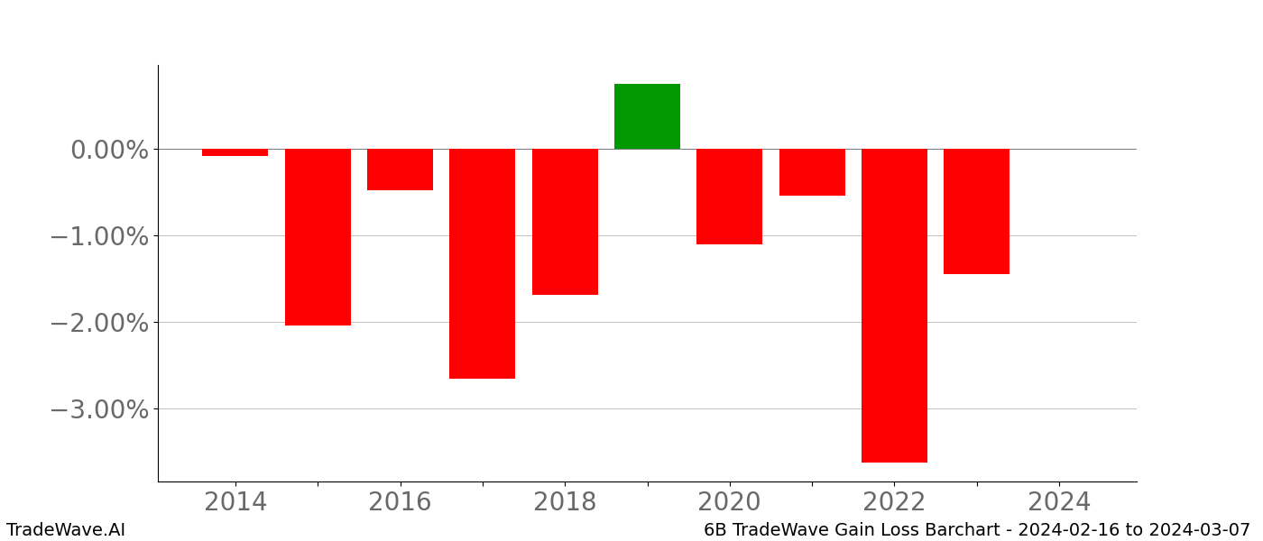 Gain/Loss barchart 6B for date range: 2024-02-16 to 2024-03-07 - this chart shows the gain/loss of the TradeWave opportunity for 6B buying on 2024-02-16 and selling it on 2024-03-07 - this barchart is showing 10 years of history
