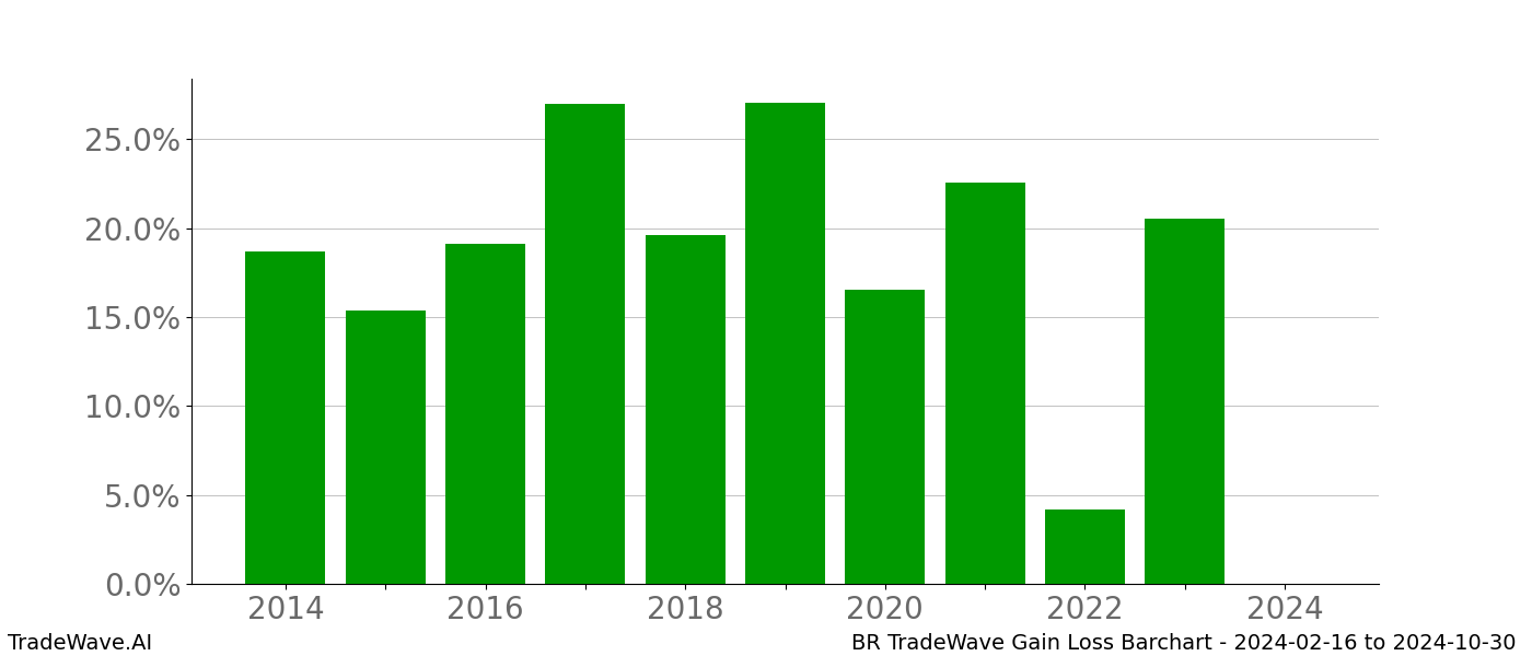 Gain/Loss barchart BR for date range: 2024-02-16 to 2024-10-30 - this chart shows the gain/loss of the TradeWave opportunity for BR buying on 2024-02-16 and selling it on 2024-10-30 - this barchart is showing 10 years of history