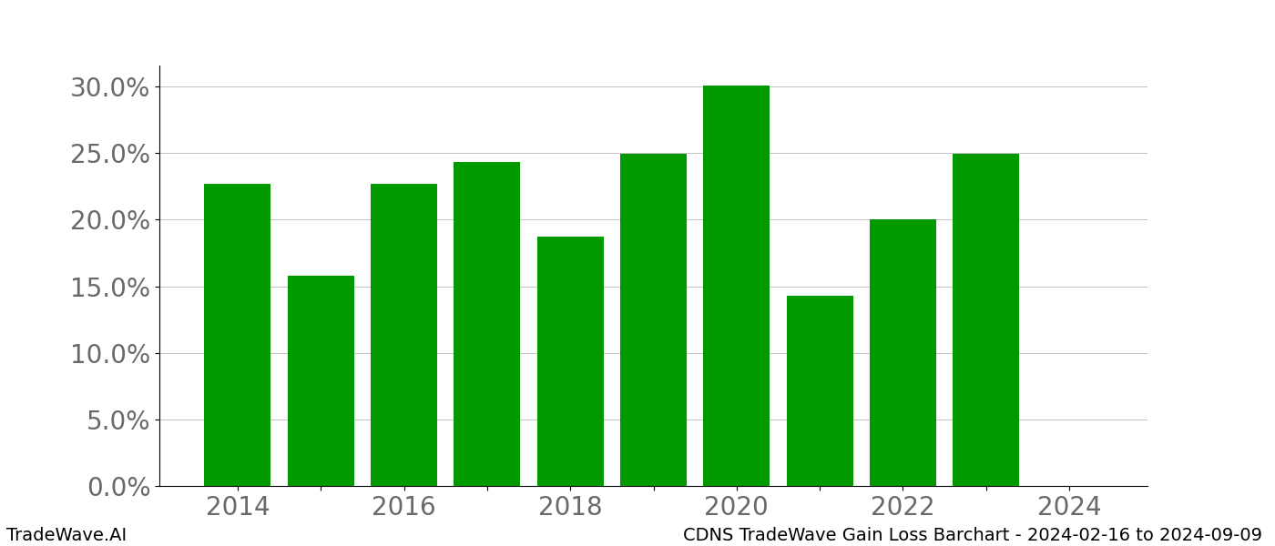 Gain/Loss barchart CDNS for date range: 2024-02-16 to 2024-09-09 - this chart shows the gain/loss of the TradeWave opportunity for CDNS buying on 2024-02-16 and selling it on 2024-09-09 - this barchart is showing 10 years of history