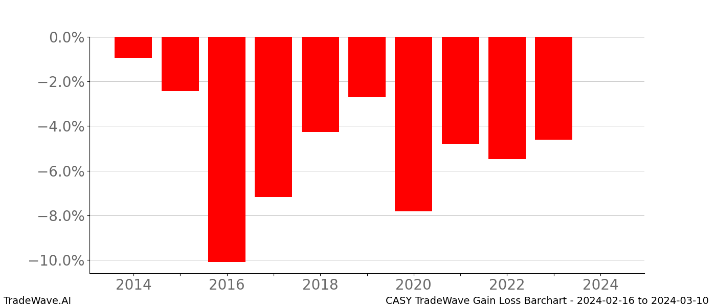 Gain/Loss barchart CASY for date range: 2024-02-16 to 2024-03-10 - this chart shows the gain/loss of the TradeWave opportunity for CASY buying on 2024-02-16 and selling it on 2024-03-10 - this barchart is showing 10 years of history