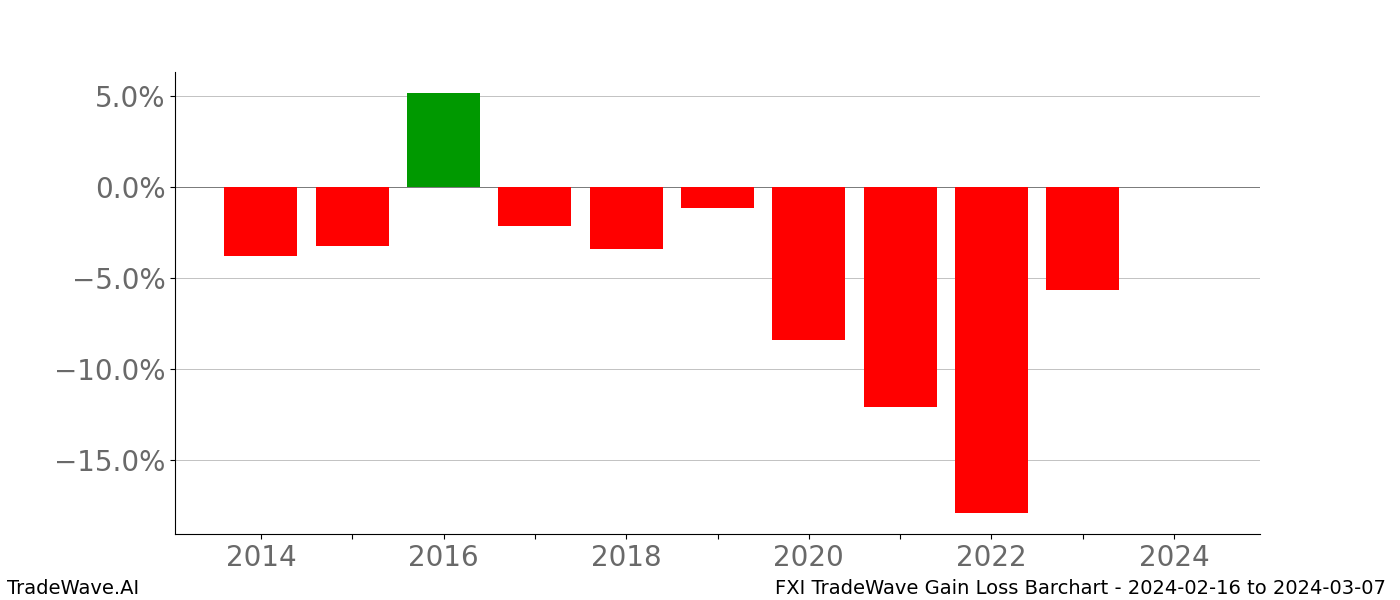 Gain/Loss barchart FXI for date range: 2024-02-16 to 2024-03-07 - this chart shows the gain/loss of the TradeWave opportunity for FXI buying on 2024-02-16 and selling it on 2024-03-07 - this barchart is showing 10 years of history
