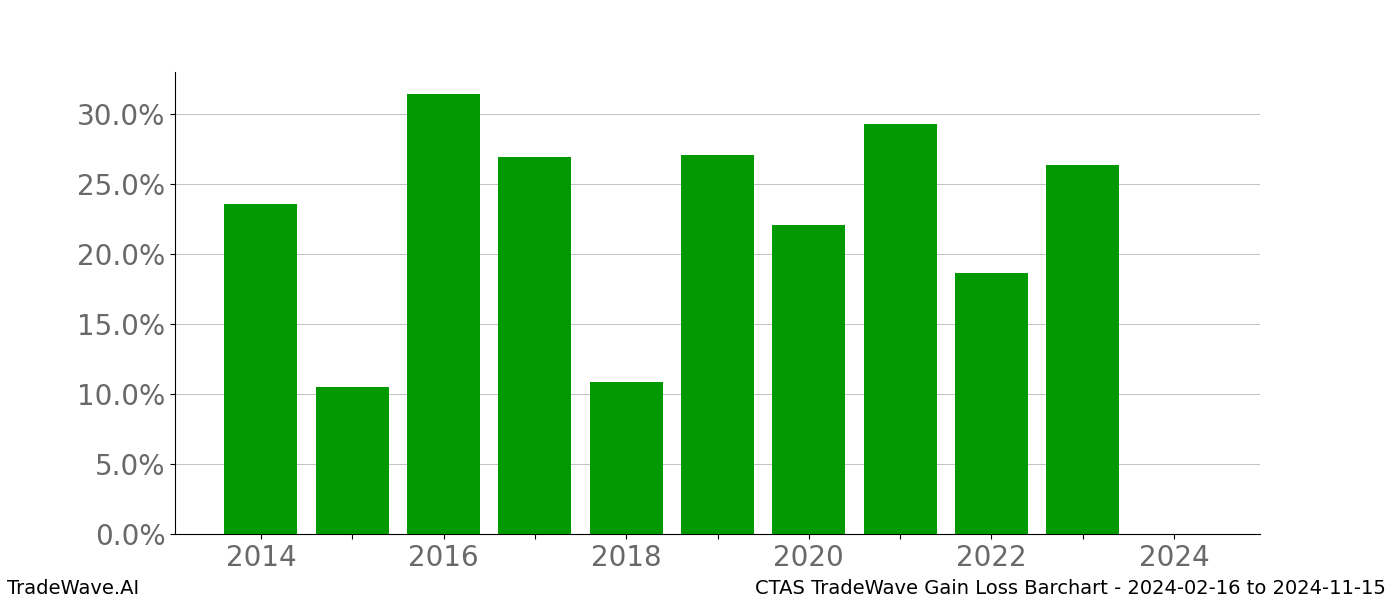 Gain/Loss barchart CTAS for date range: 2024-02-16 to 2024-11-15 - this chart shows the gain/loss of the TradeWave opportunity for CTAS buying on 2024-02-16 and selling it on 2024-11-15 - this barchart is showing 10 years of history