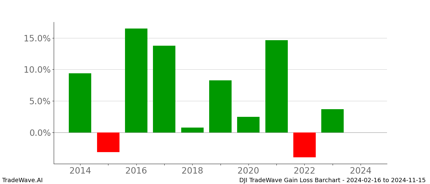 Gain/Loss barchart DJI for date range: 2024-02-16 to 2024-11-15 - this chart shows the gain/loss of the TradeWave opportunity for DJI buying on 2024-02-16 and selling it on 2024-11-15 - this barchart is showing 10 years of history