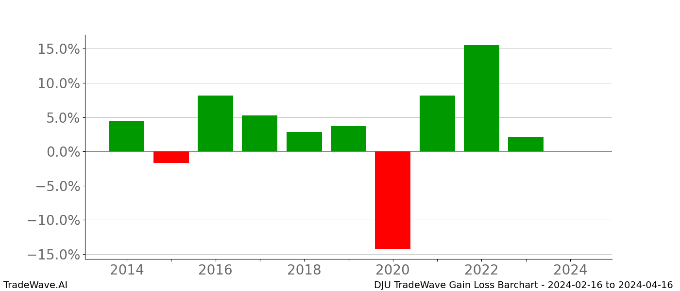 Gain/Loss barchart DJU for date range: 2024-02-16 to 2024-04-16 - this chart shows the gain/loss of the TradeWave opportunity for DJU buying on 2024-02-16 and selling it on 2024-04-16 - this barchart is showing 10 years of history
