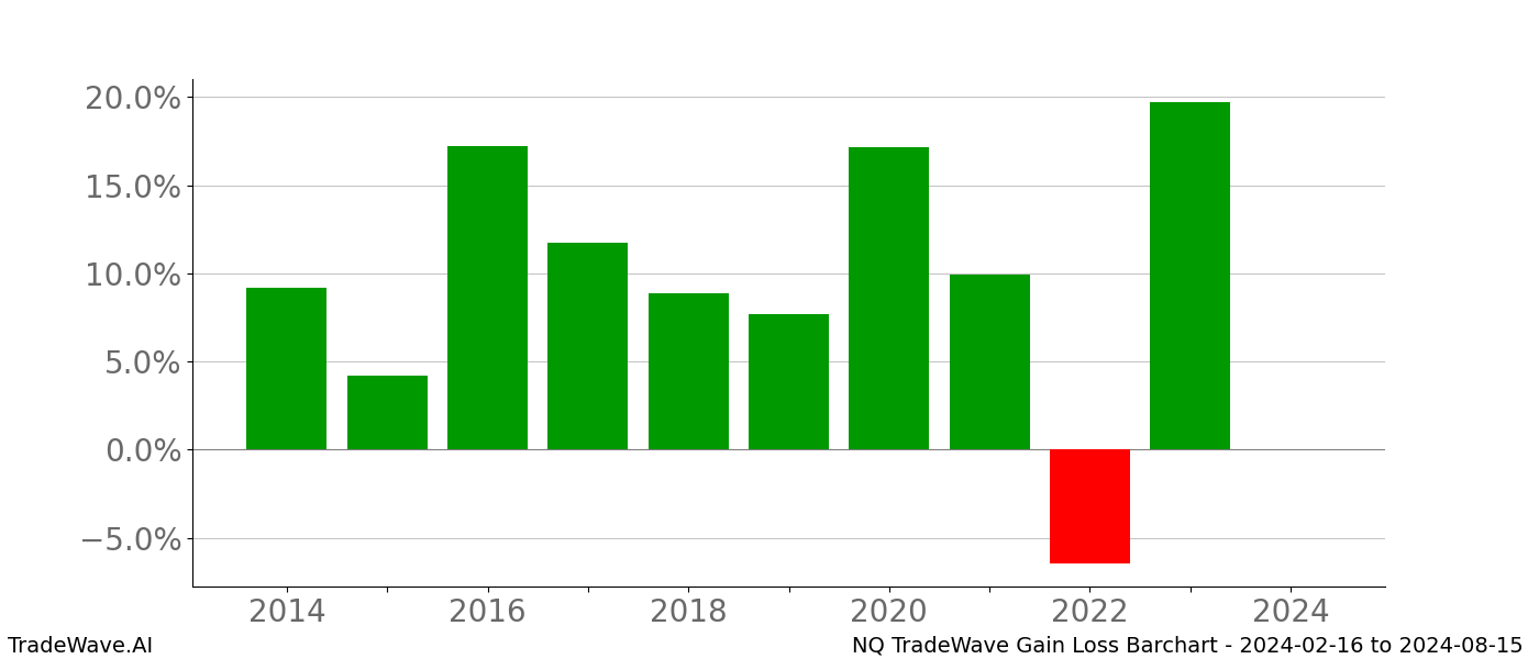 Gain/Loss barchart NQ for date range: 2024-02-16 to 2024-08-15 - this chart shows the gain/loss of the TradeWave opportunity for NQ buying on 2024-02-16 and selling it on 2024-08-15 - this barchart is showing 10 years of history