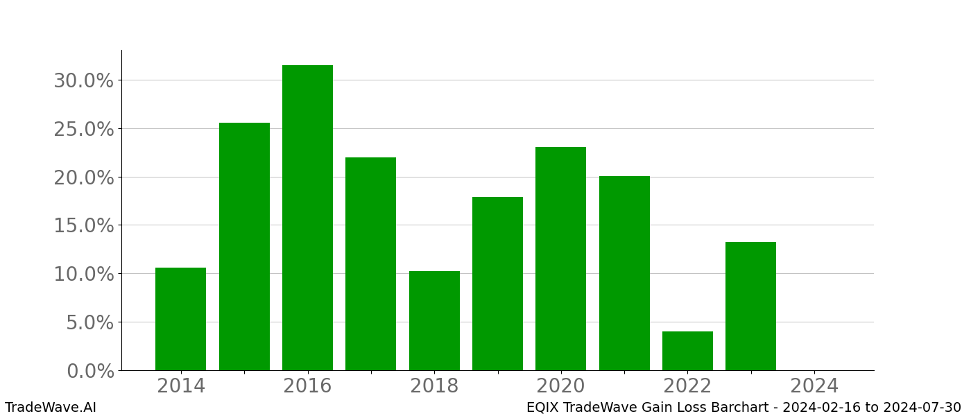 Gain/Loss barchart EQIX for date range: 2024-02-16 to 2024-07-30 - this chart shows the gain/loss of the TradeWave opportunity for EQIX buying on 2024-02-16 and selling it on 2024-07-30 - this barchart is showing 10 years of history