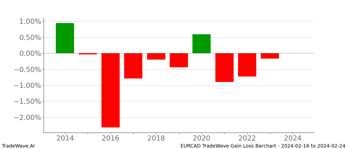 Gain/Loss barchart EURCAD for date range: 2024-02-16 to 2024-02-24 - this chart shows the gain/loss of the TradeWave opportunity for EURCAD buying on 2024-02-16 and selling it on 2024-02-24 - this barchart is showing 10 years of history