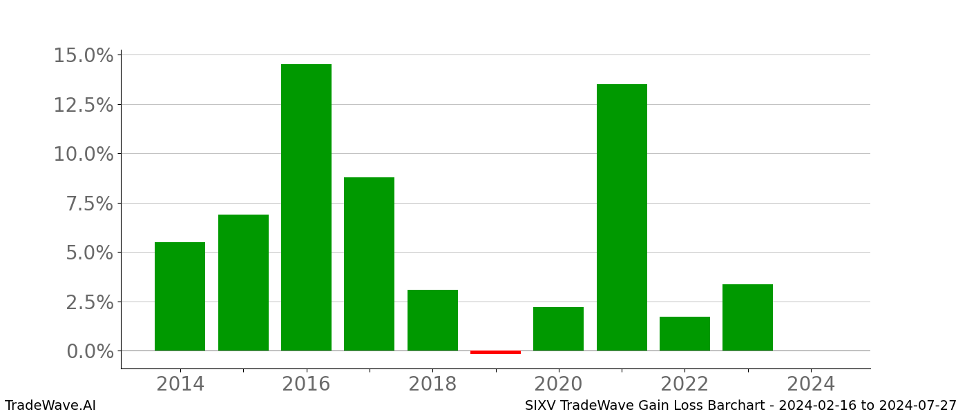 Gain/Loss barchart SIXV for date range: 2024-02-16 to 2024-07-27 - this chart shows the gain/loss of the TradeWave opportunity for SIXV buying on 2024-02-16 and selling it on 2024-07-27 - this barchart is showing 10 years of history