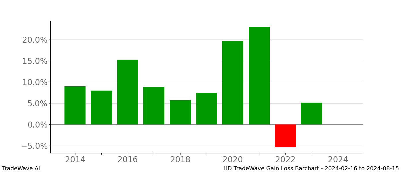 Gain/Loss barchart HD for date range: 2024-02-16 to 2024-08-15 - this chart shows the gain/loss of the TradeWave opportunity for HD buying on 2024-02-16 and selling it on 2024-08-15 - this barchart is showing 10 years of history