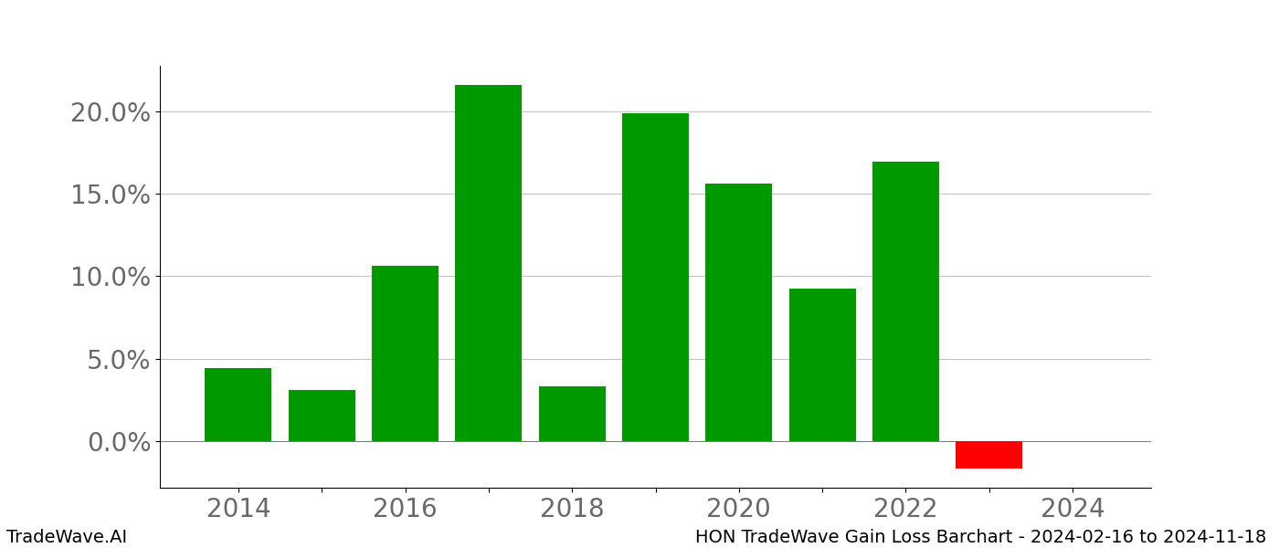 Gain/Loss barchart HON for date range: 2024-02-16 to 2024-11-18 - this chart shows the gain/loss of the TradeWave opportunity for HON buying on 2024-02-16 and selling it on 2024-11-18 - this barchart is showing 10 years of history